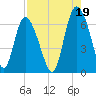 Daymark 185 tide chart for Thursday, August 19, 2021