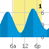 Daymark 185 tide chart for Sunday, August 1, 2021