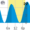 Daymark 185 tide chart for Sunday, August 22, 2021