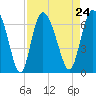 Daymark 185 tide chart for Tuesday, August 24, 2021