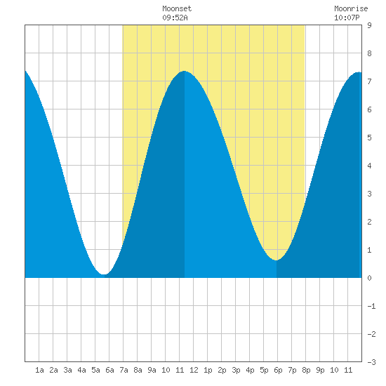 Daymark 185 tide chart for Wednesday, August 25, 2021