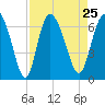 Daymark 185 tide chart for Wednesday, August 25, 2021