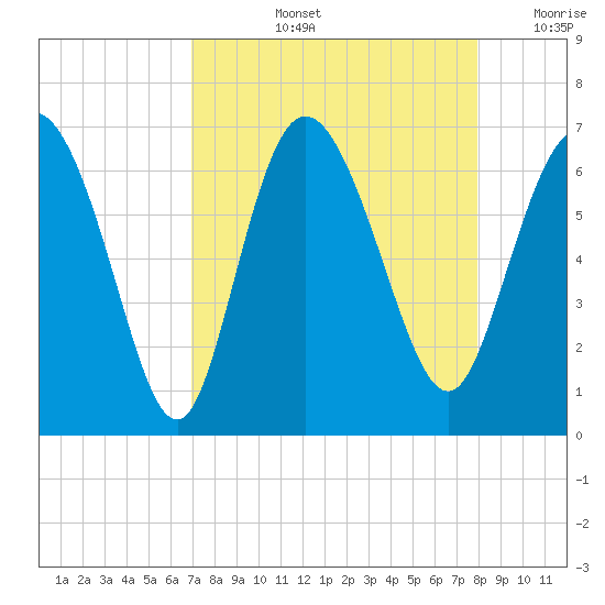 Daymark 185 tide chart for Thursday, August 26, 2021