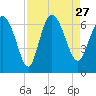 Daymark 185 tide chart for Friday, August 27, 2021