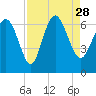 Daymark 185 tide chart for Saturday, August 28, 2021