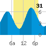 Daymark 185 tide chart for Tuesday, August 31, 2021