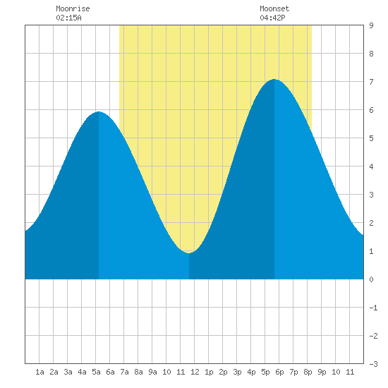 Daymark 185 tide chart for Tuesday, August 3, 2021