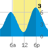 Daymark 185 tide chart for Tuesday, August 3, 2021