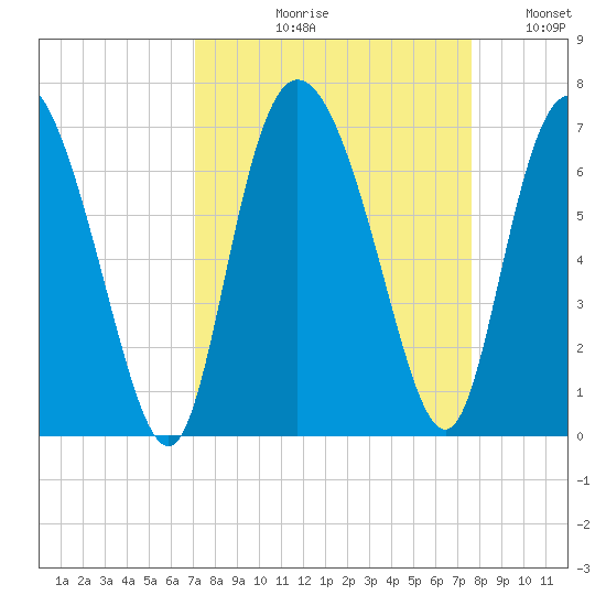 Daymark 185 tide chart for Friday, September 10, 2021