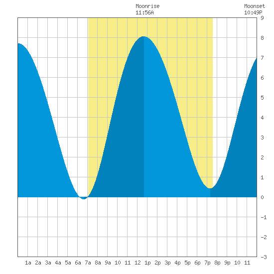 Daymark 185 tide chart for Saturday, September 11, 2021