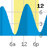 Daymark 185 tide chart for Sunday, September 12, 2021