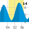Daymark 185 tide chart for Tuesday, September 14, 2021