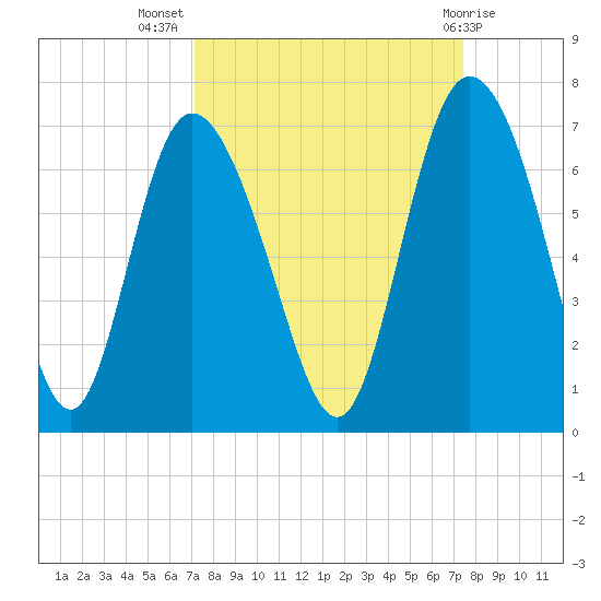 Daymark 185 tide chart for Saturday, September 18, 2021