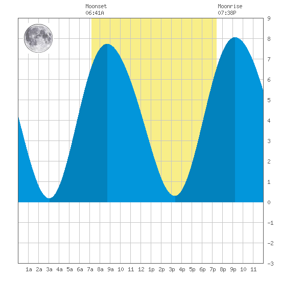 Daymark 185 tide chart for Monday, September 20, 2021