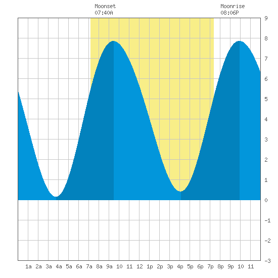 Daymark 185 tide chart for Tuesday, September 21, 2021