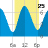 Daymark 185 tide chart for Saturday, September 25, 2021