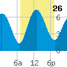 Daymark 185 tide chart for Sunday, September 26, 2021