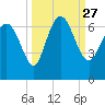 Daymark 185 tide chart for Monday, September 27, 2021