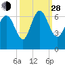 Daymark 185 tide chart for Tuesday, September 28, 2021