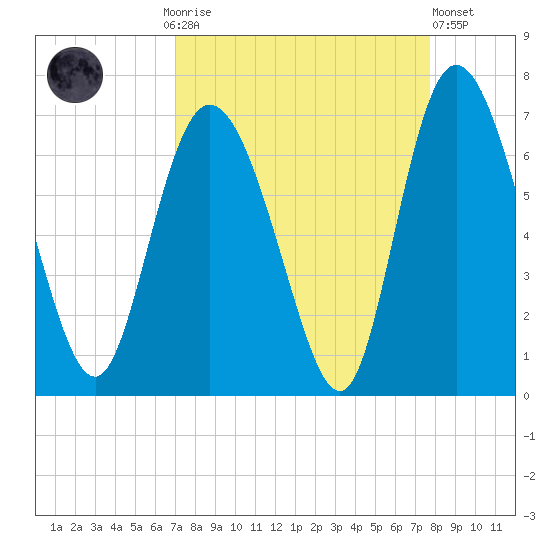 Daymark 185 tide chart for Monday, September 6, 2021