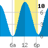 Daymark 185 tide chart for Sunday, October 10, 2021