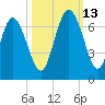 Daymark 185 tide chart for Wednesday, October 13, 2021