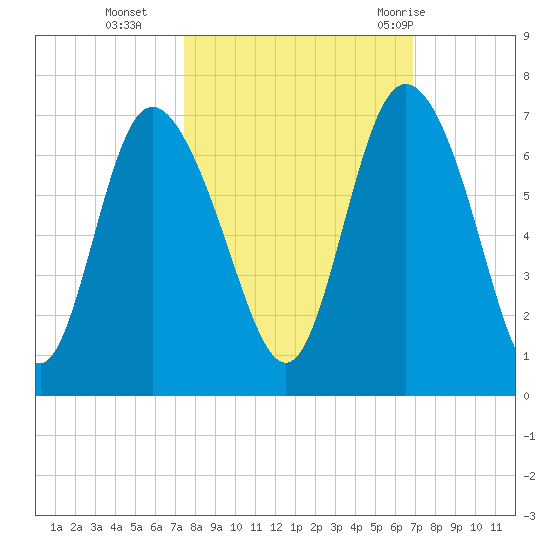 Daymark 185 tide chart for Saturday, October 16, 2021