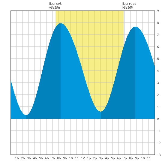 Daymark 185 tide chart for Tuesday, October 19, 2021