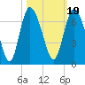 Daymark 185 tide chart for Tuesday, October 19, 2021