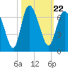 Daymark 185 tide chart for Friday, October 22, 2021