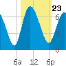 Daymark 185 tide chart for Saturday, October 23, 2021