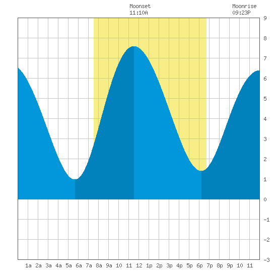 Daymark 185 tide chart for Sunday, October 24, 2021