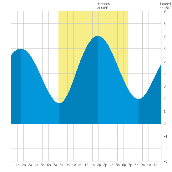 Daymark 185 tide chart for Wednesday, October 27, 2021