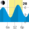Daymark 185 tide chart for Thursday, October 28, 2021