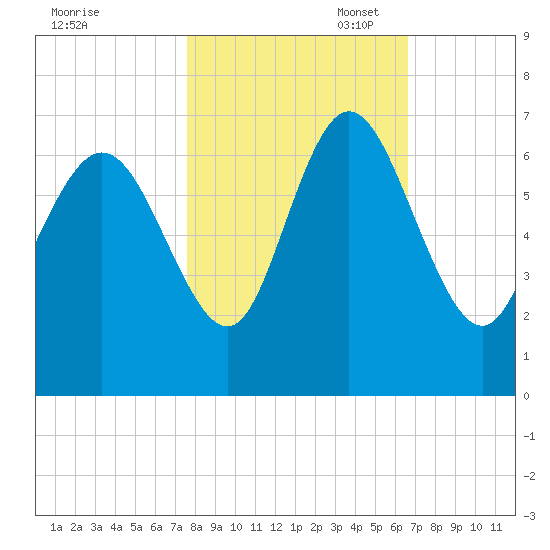 Daymark 185 tide chart for Friday, October 29, 2021