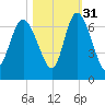 Daymark 185 tide chart for Sunday, October 31, 2021