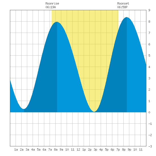 Daymark 185 tide chart for Tuesday, October 5, 2021