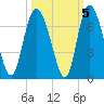 Daymark 185 tide chart for Tuesday, October 5, 2021