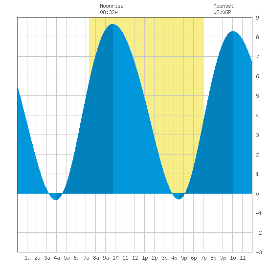 Daymark 185 tide chart for Thursday, October 7, 2021