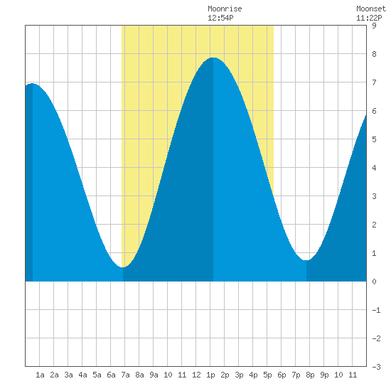 Daymark 185 tide chart for Wednesday, November 10, 2021