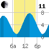 Daymark 185 tide chart for Thursday, November 11, 2021