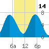 Daymark 185 tide chart for Sunday, November 14, 2021