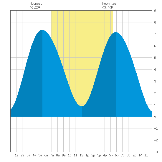 Daymark 185 tide chart for Monday, November 15, 2021