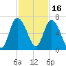 Daymark 185 tide chart for Tuesday, November 16, 2021