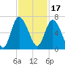 Daymark 185 tide chart for Wednesday, November 17, 2021