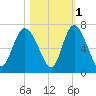 Daymark 185 tide chart for Monday, November 1, 2021