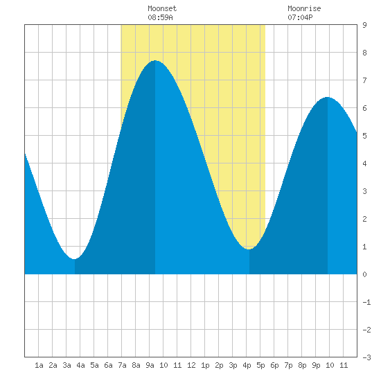 Daymark 185 tide chart for Sunday, November 21, 2021