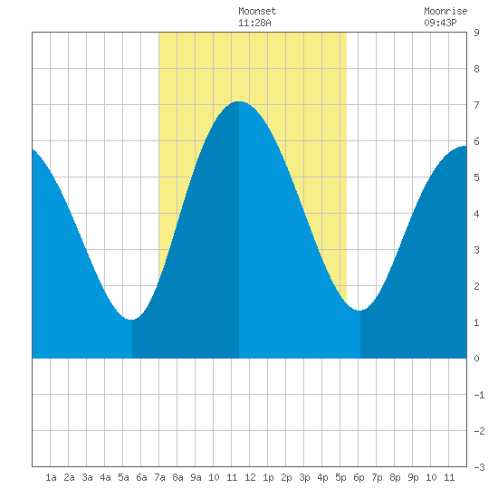 Daymark 185 tide chart for Wednesday, November 24, 2021