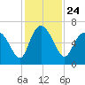 Daymark 185 tide chart for Wednesday, November 24, 2021