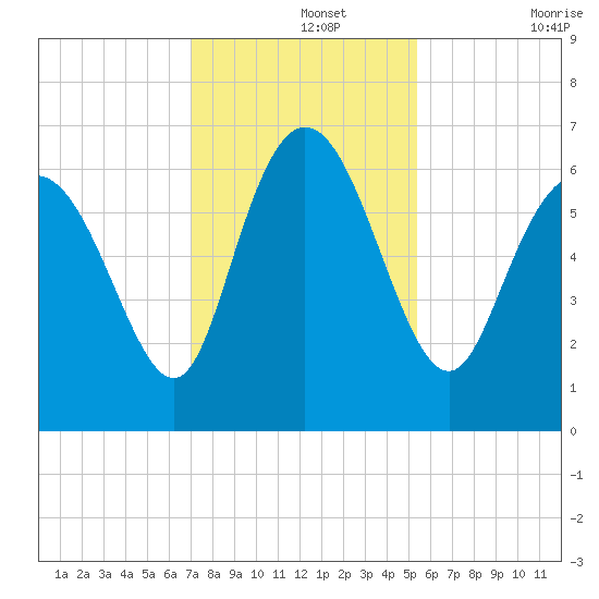 Daymark 185 tide chart for Thursday, November 25, 2021